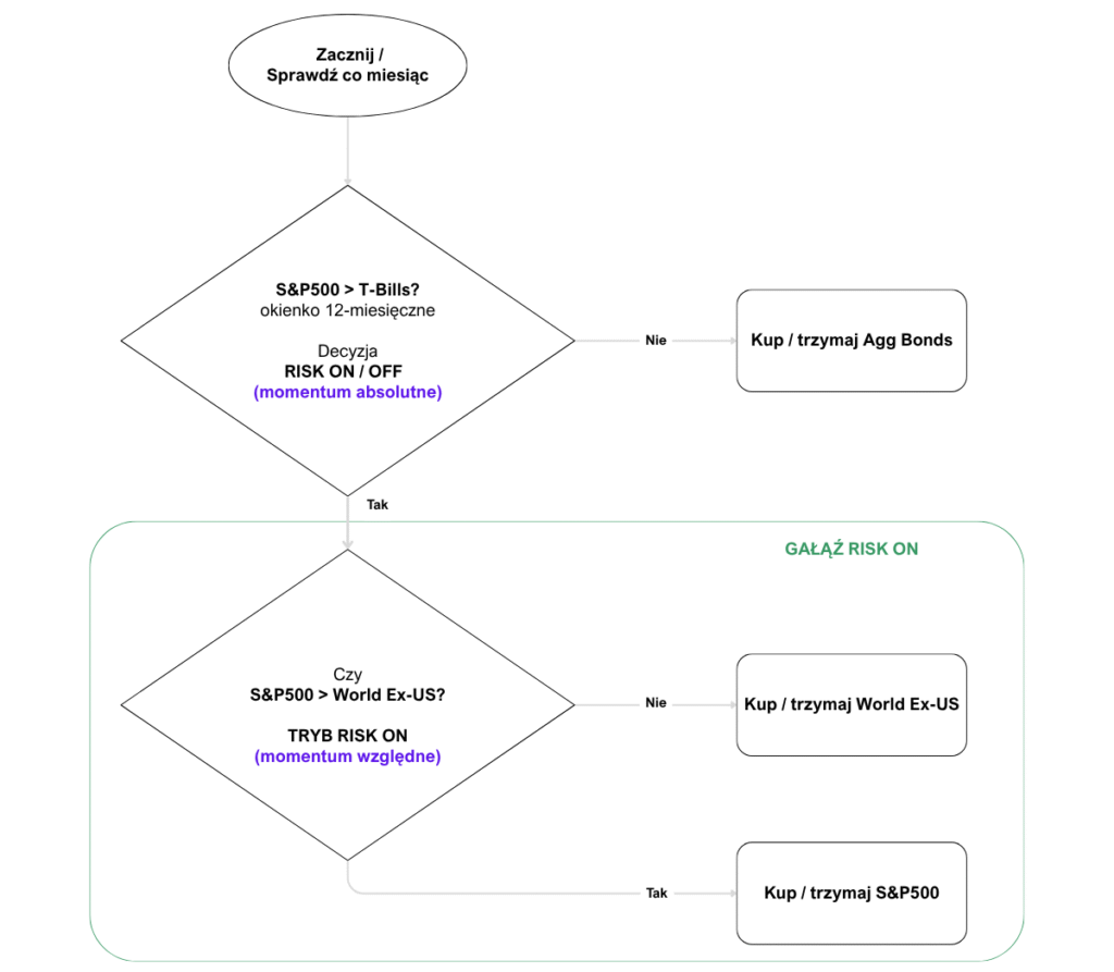 Schemat blokowy algorytmu strategii Dual Momentum w wersji Global Equities Momentum