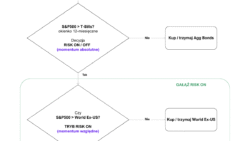 Taktyczna Alokacja Aktywów: Dual Momentum