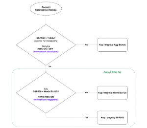 Taktyczna Alokacja Aktywów: Dual Momentum