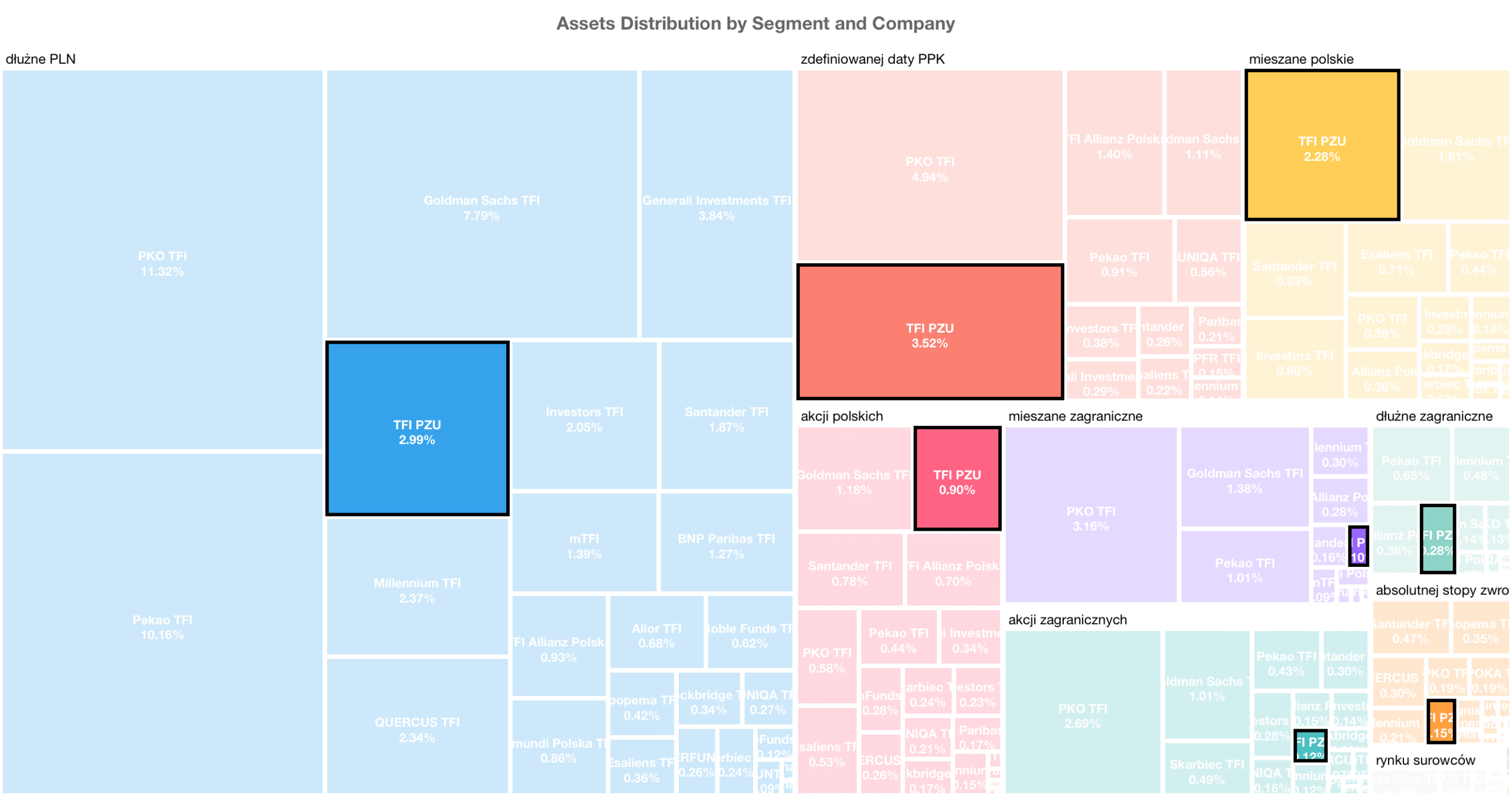 Mapa aktywów TFI za okres 2019-2025.