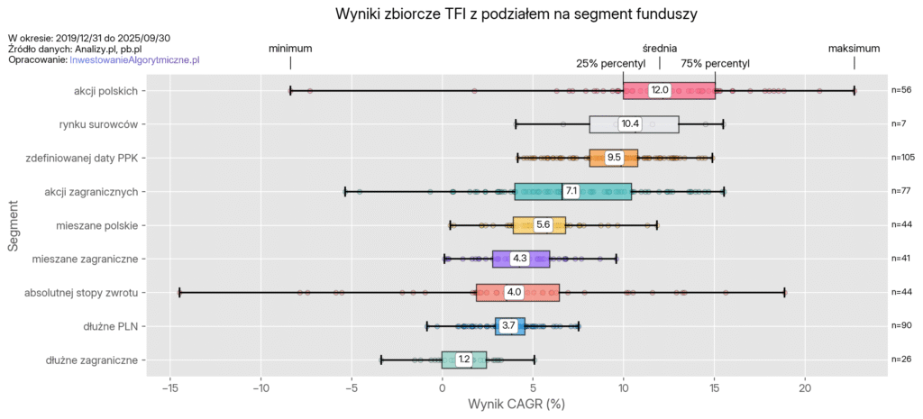 Wyniki CAGR funduszy TFI, z podziałem na segment funduszu. Podane min, max i średnia.