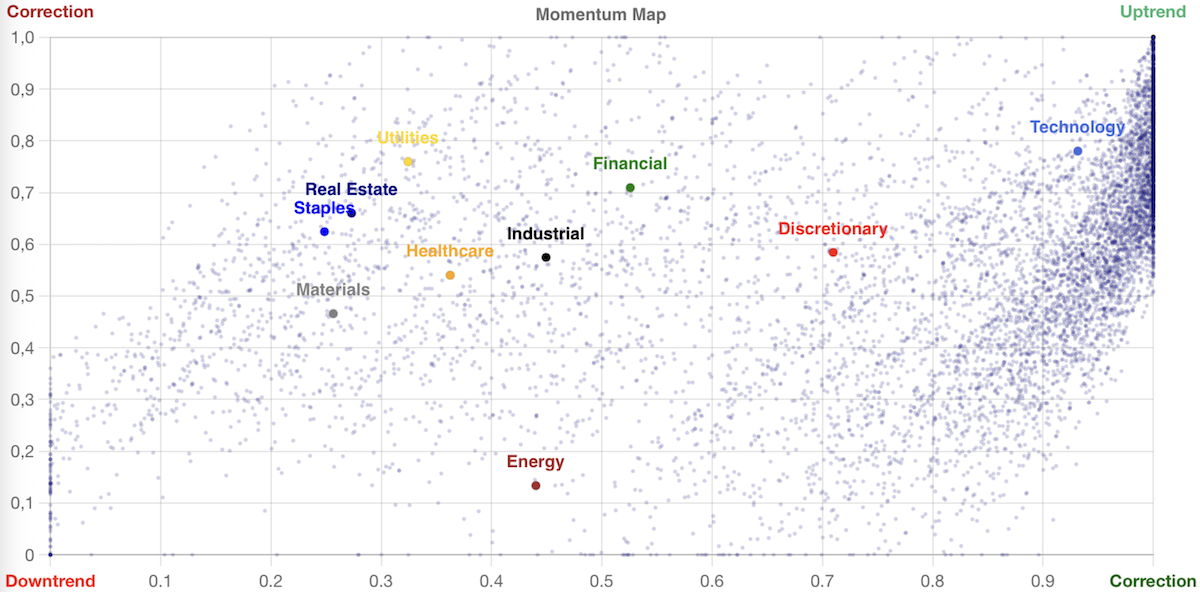 Mapa momentum sektorów amerykańskich.