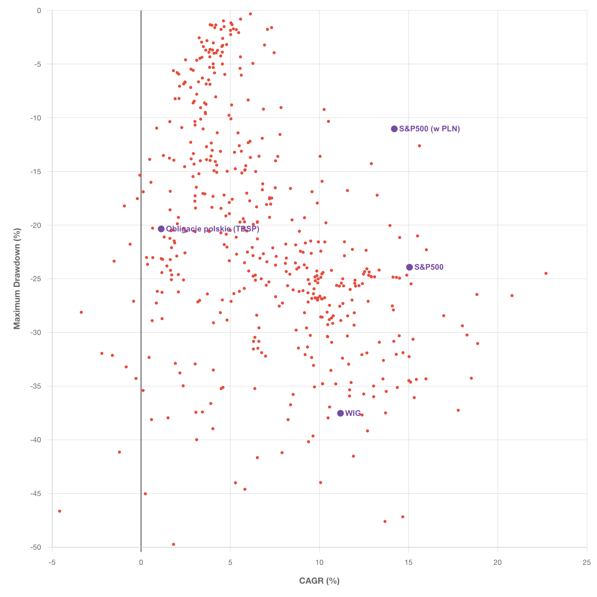 Mapa wyników funduszy TFI + indeksów pasywnych. Dane za okres od końca 2019 roku.