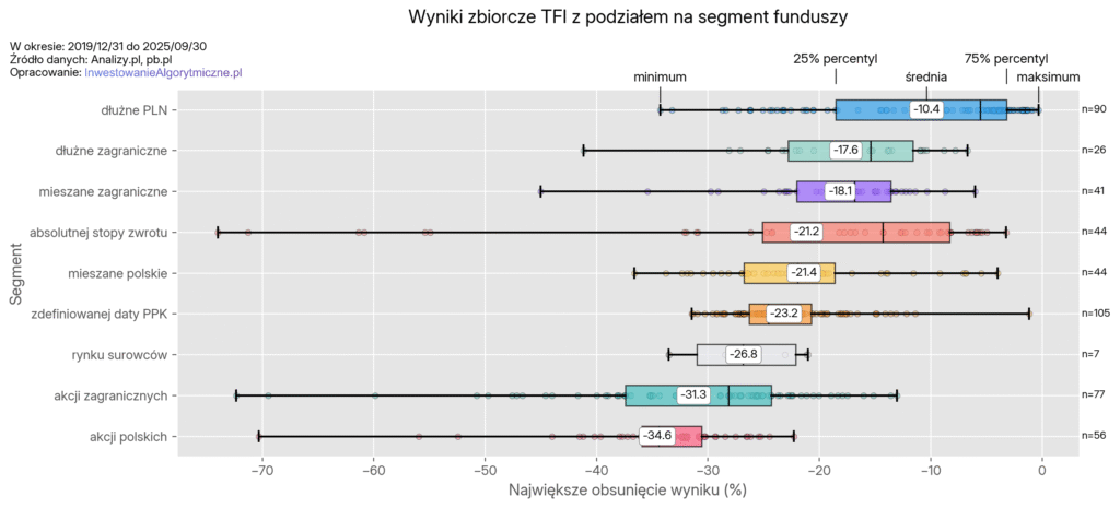 Wyniki obsunięć funduszy TFI, z podziałem na segment funduszu. Podane min, max i średnia.
