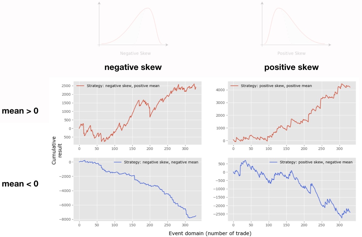 4 example simulated strategies' equity curves. Negative vs positive skew (left / right) and positive vs negative total return (up vs down)