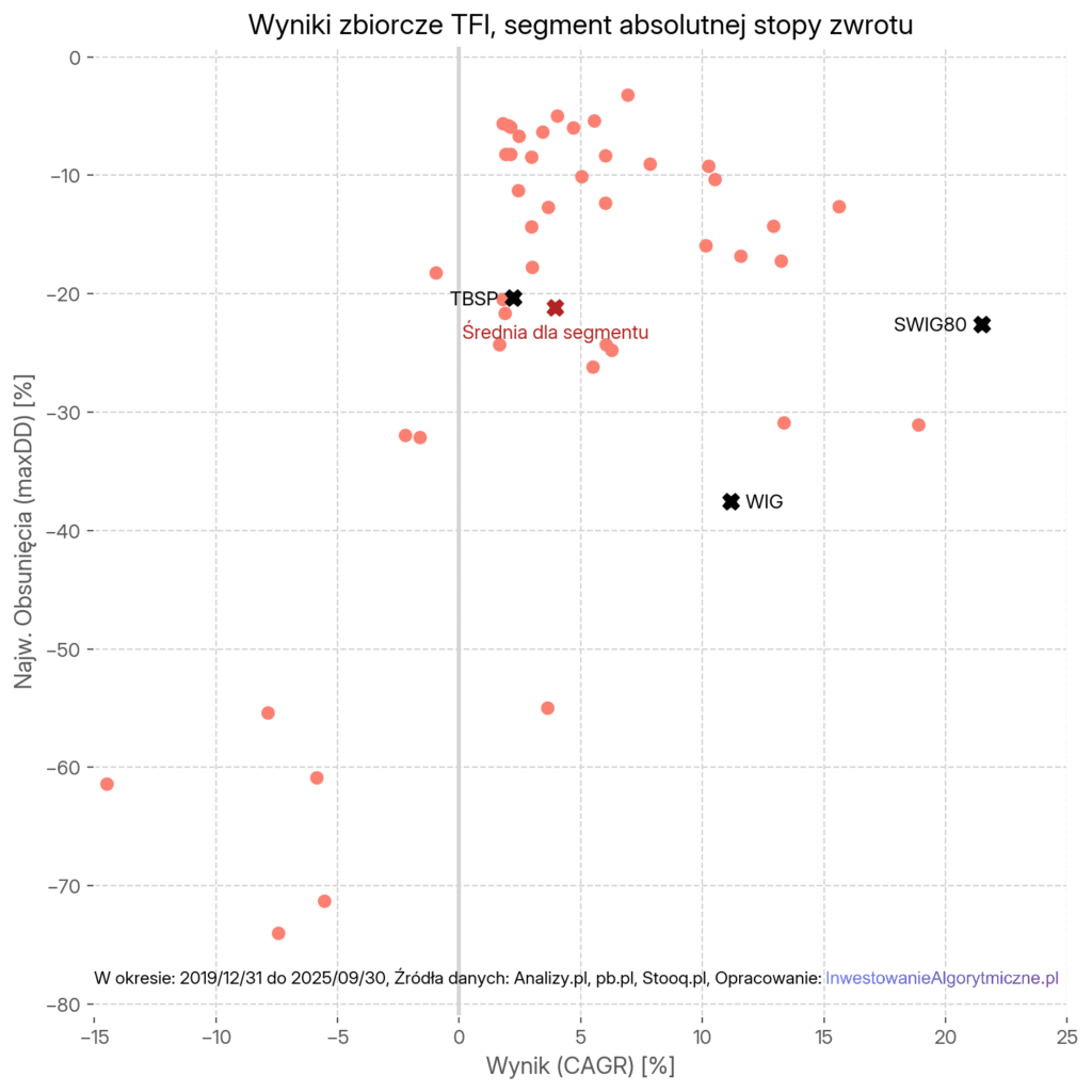 Wyniki zbiorcze TFI, segment absolutnej stopy zwrotu.