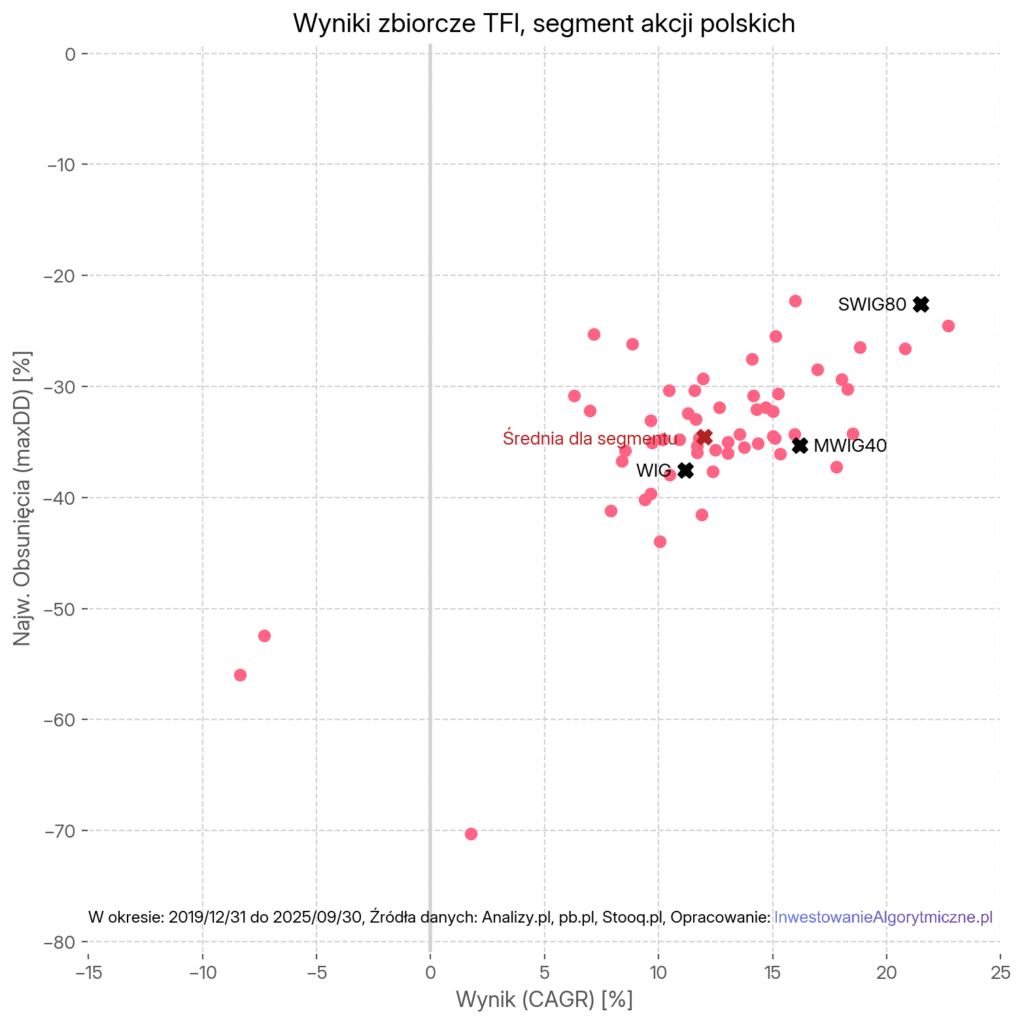 Wyniki zbiorcze TFI, segment akcji polskich.