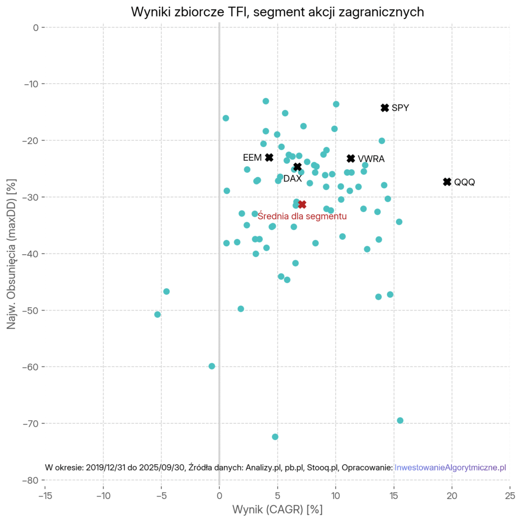 Wyniki zbiorcze TFI, segment akcji zagranicznych.
