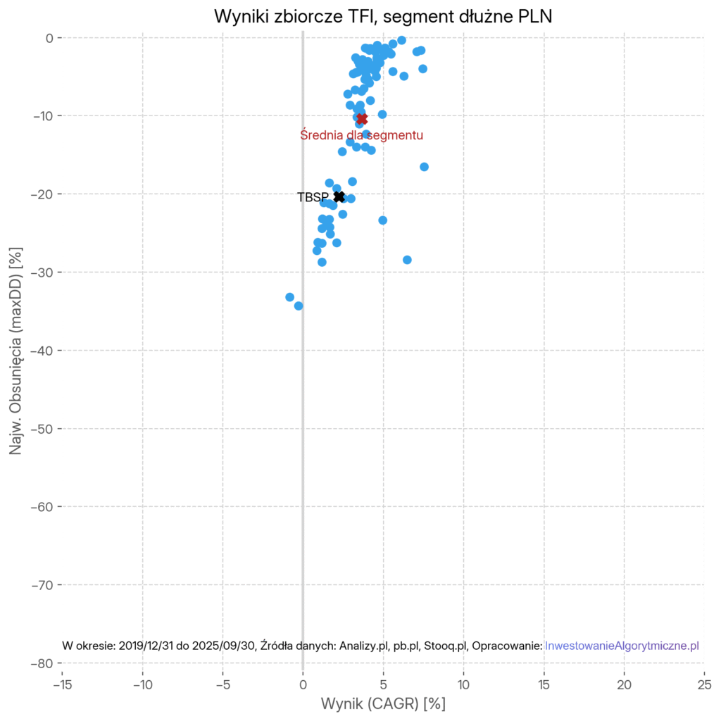 Wyniki zbiorcze TFI, segment dłużne PLN.