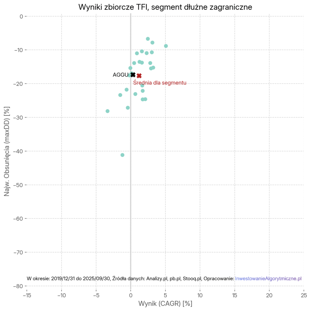Wyniki zbiorcze TFI, segment dłużne zagraniczne.
