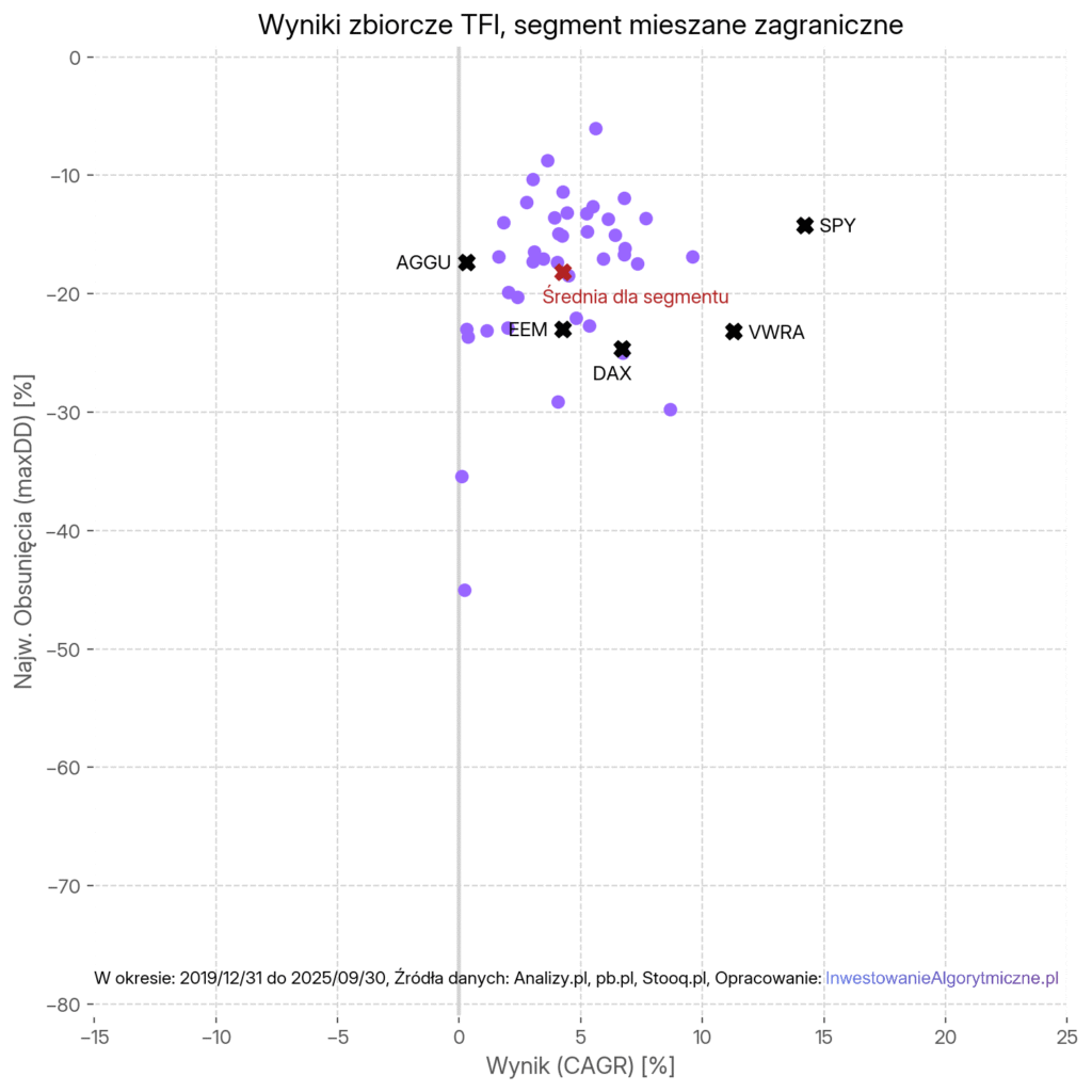 Wyniki zbiorcze TFI, segment mieszane zagraniczne.