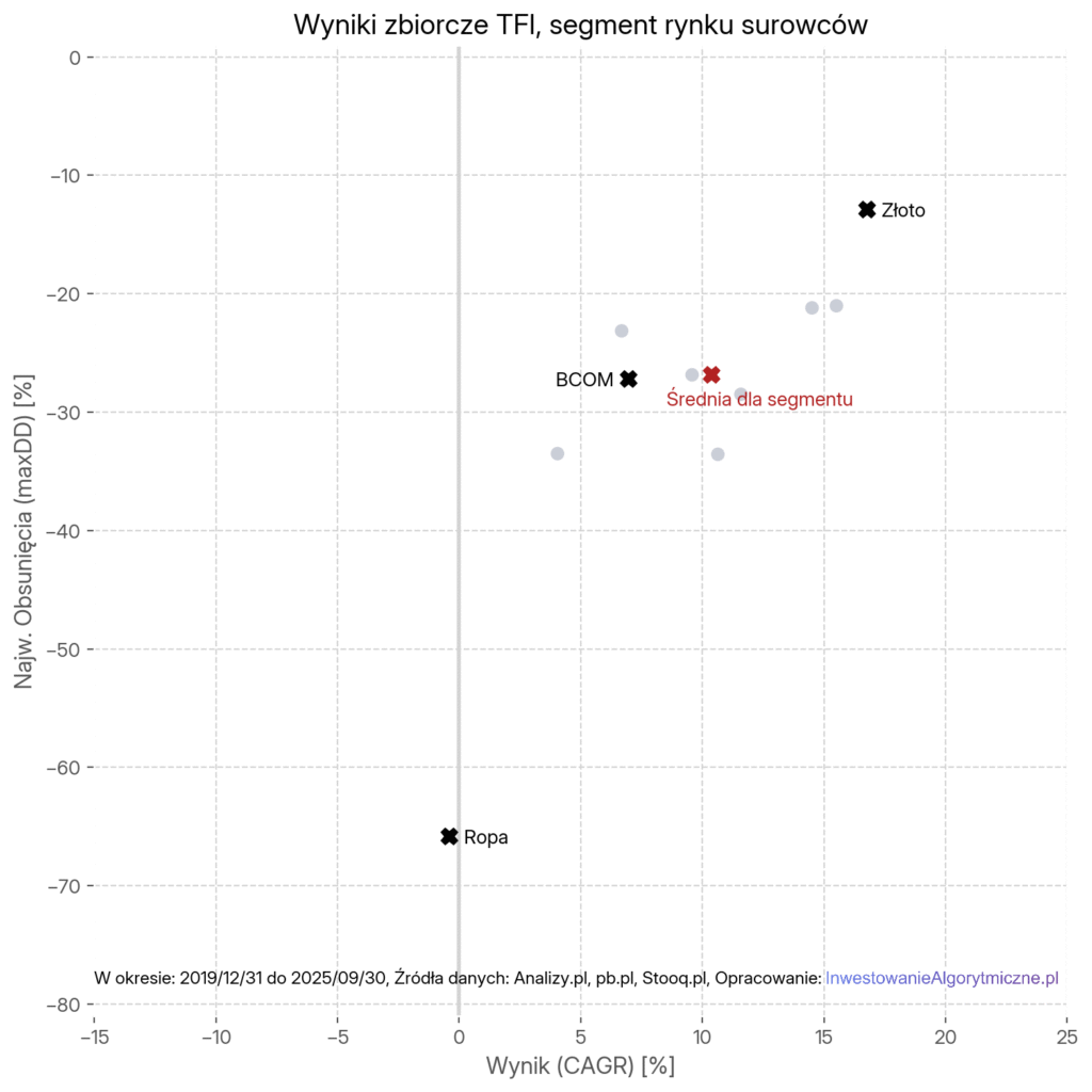 Wyniki zbiorcze TFI, segment rynku surowców.