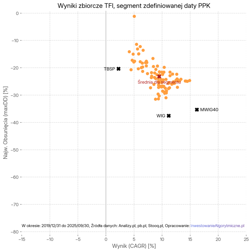 Wyniki zbiorcze TFI, segment zdefiniowanej daty PPK.