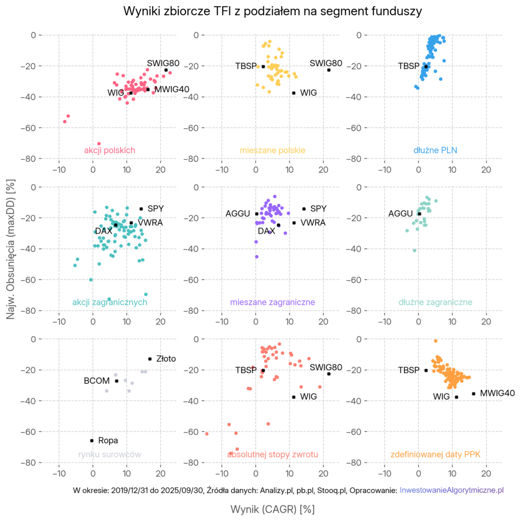 Wyniki zbiorcze TFI z podziałem na segment funduszy (łącznie 9 głównych segmentów).