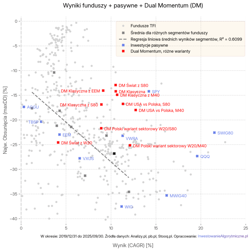 Wyniki kilku wariantów strategii Dual Momentum w warunkach polskich. Całość w walucie PLN.