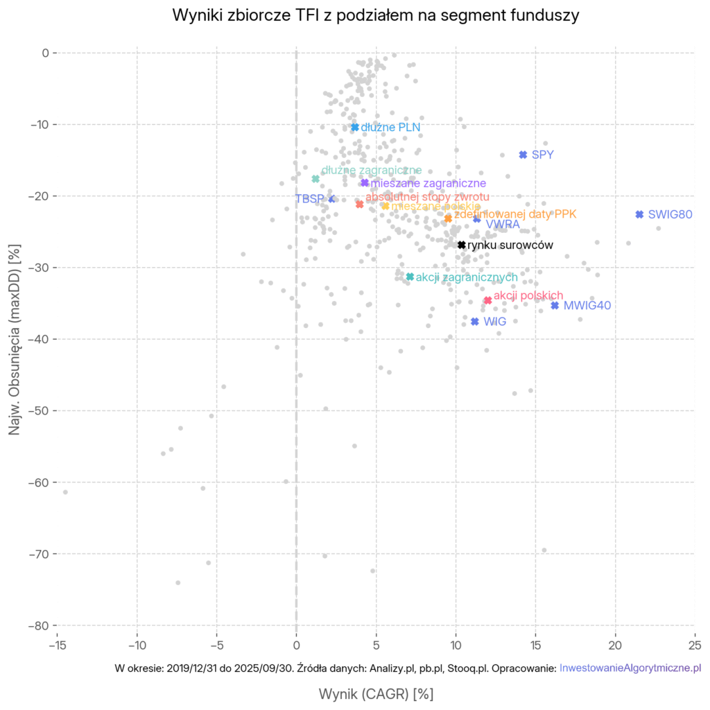 Wykres wyników zbiorczych TFI, wszystkie fundusze i średnie dla segmentów na osiach CAGR vs obsunięcie.