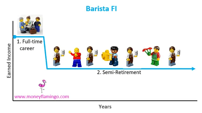 Chart of expected earned income vs time in the Barista FIRE variant, by Money Flamingo, source: www.moneyflamingo.com