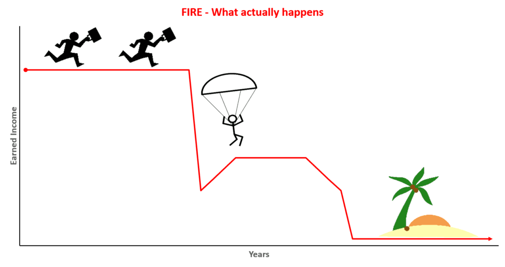 FIRE - what actually happens, źródło: https://www.moneyflamingo.com/flamingo-fi-part-1/