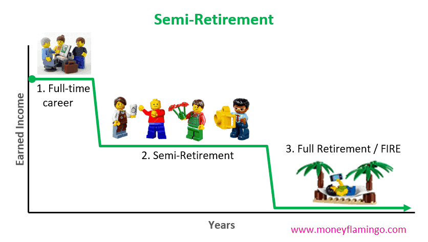 Chart of expected earned income vs time in the semi-retirement FIRE variant, by Money Flamingo, source: www.moneyflamingo.com