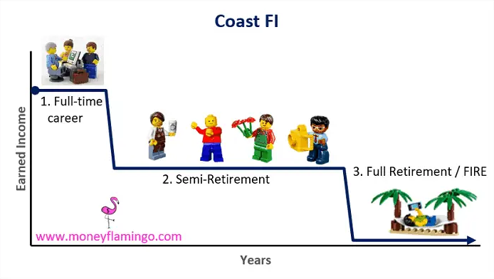 Chart of expected earned income vs time in the Coast FIRE variant, by Money Flamingo, source: www.moneyflamingo.com