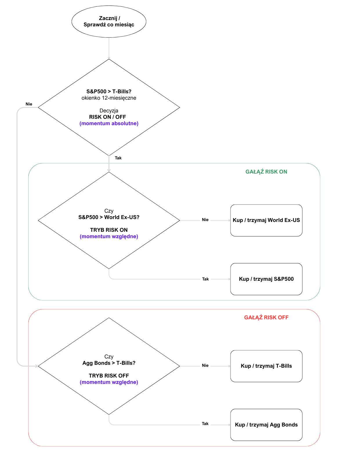 Schemat blokowy (decyzyjny) algorytmu ulepszonej strategii Dual Momentum w wersji Global Equities Momentum - ulepszeniem jest dodanie gałęzi risk-off na podstawie momentum względnego.