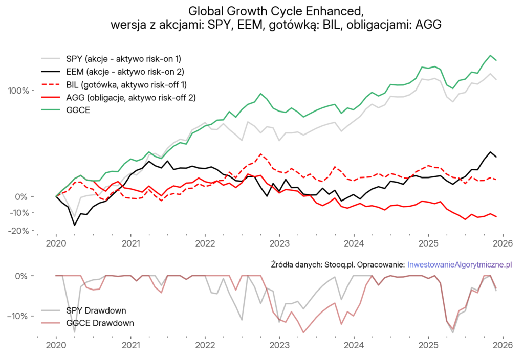 Przebieg krzywej kapitału strategii GGCE (wariant klasyczny: SPY, VXUS, BIL, AGG) na polskim rynku za ostatnie 6 lat