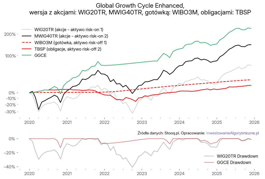 Przebieg krzywej kapitału strategii GGCE (wariant polski sektorowy: WIG20, MWIG40, WIBO3M, TBSP) na polskim rynku za ostatnie 6 lat