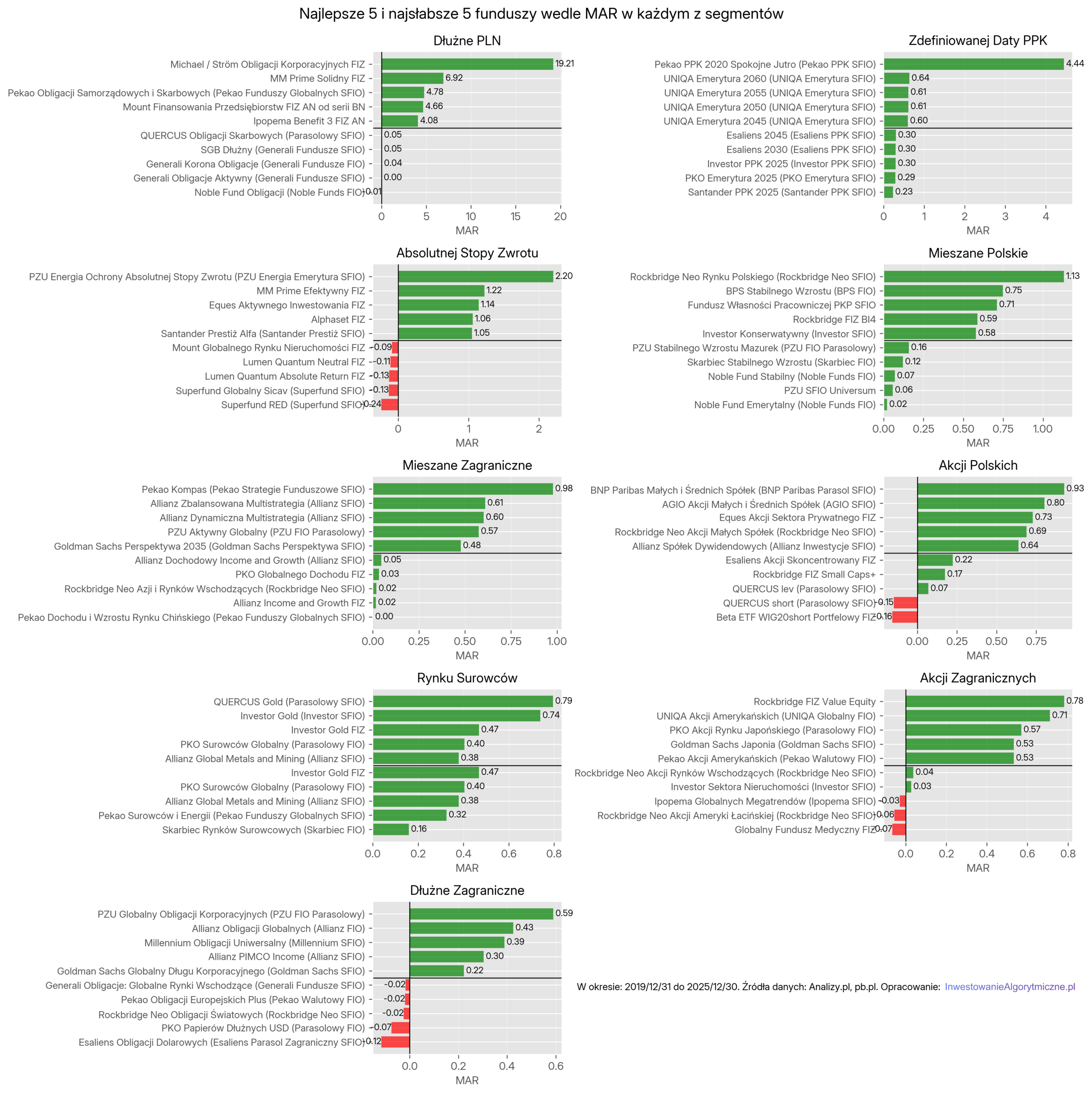 5 najlepszych i 5 najsłabszych funduszy TFI w każdym segmencie według miary MAR. Dane od końca 2019 do końca 2025.