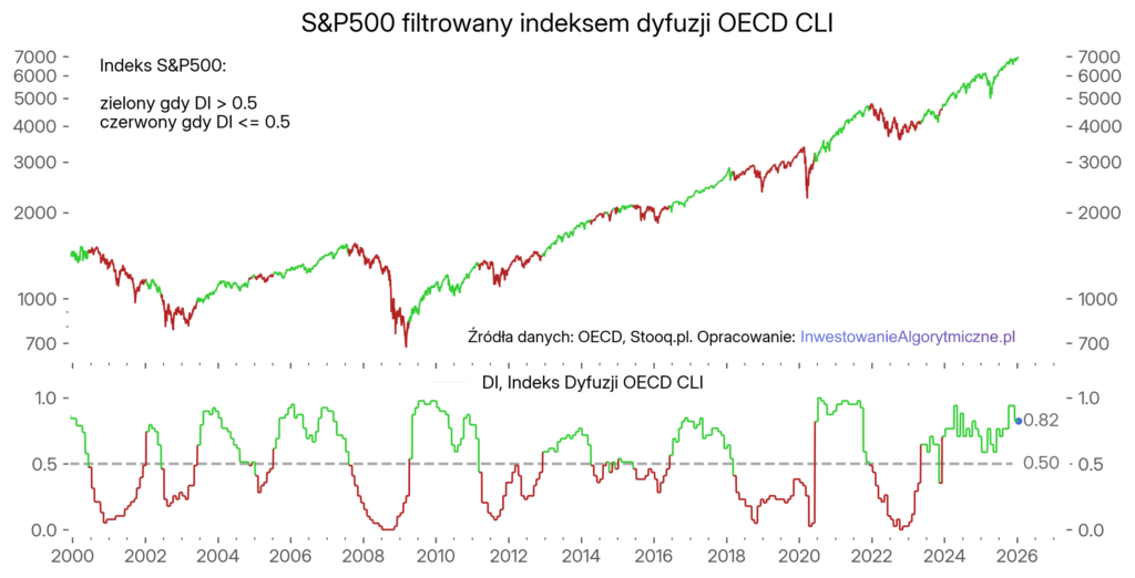 Wykres indeksu S&P500 filtrowany wartością indeksu dyfuzji (DI) danych OECD CLI. Zielony gdy DI > 0.5, czerwony gdy DI <= 0.5.