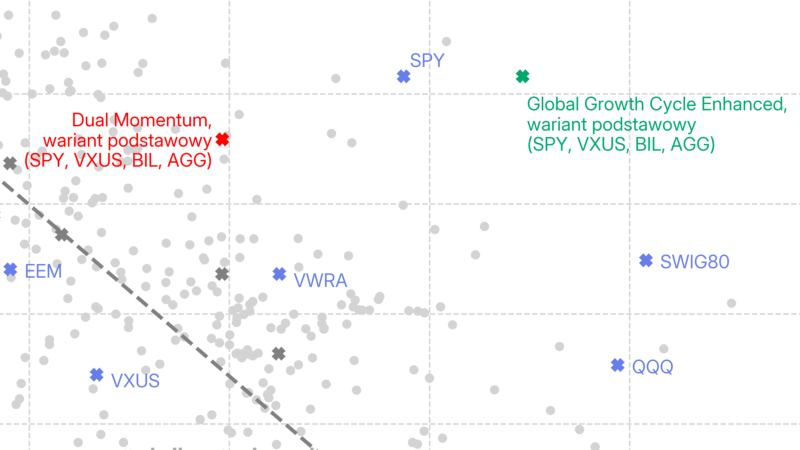Strategia TAA: Global Growth Cycle Enhanced