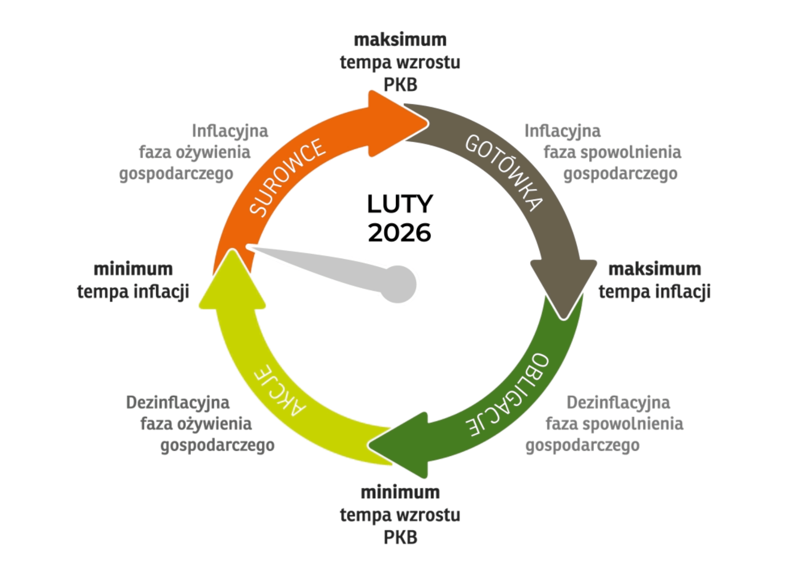 Barometr gospodarczy F-trust, wskazanie na luty 2026.