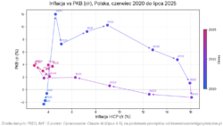 Analiza wskazań „Barometru gospodarczego” F-Trust