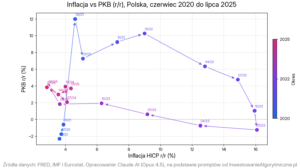 Analiza wskazań „Barometru gospodarczego” F-Trust