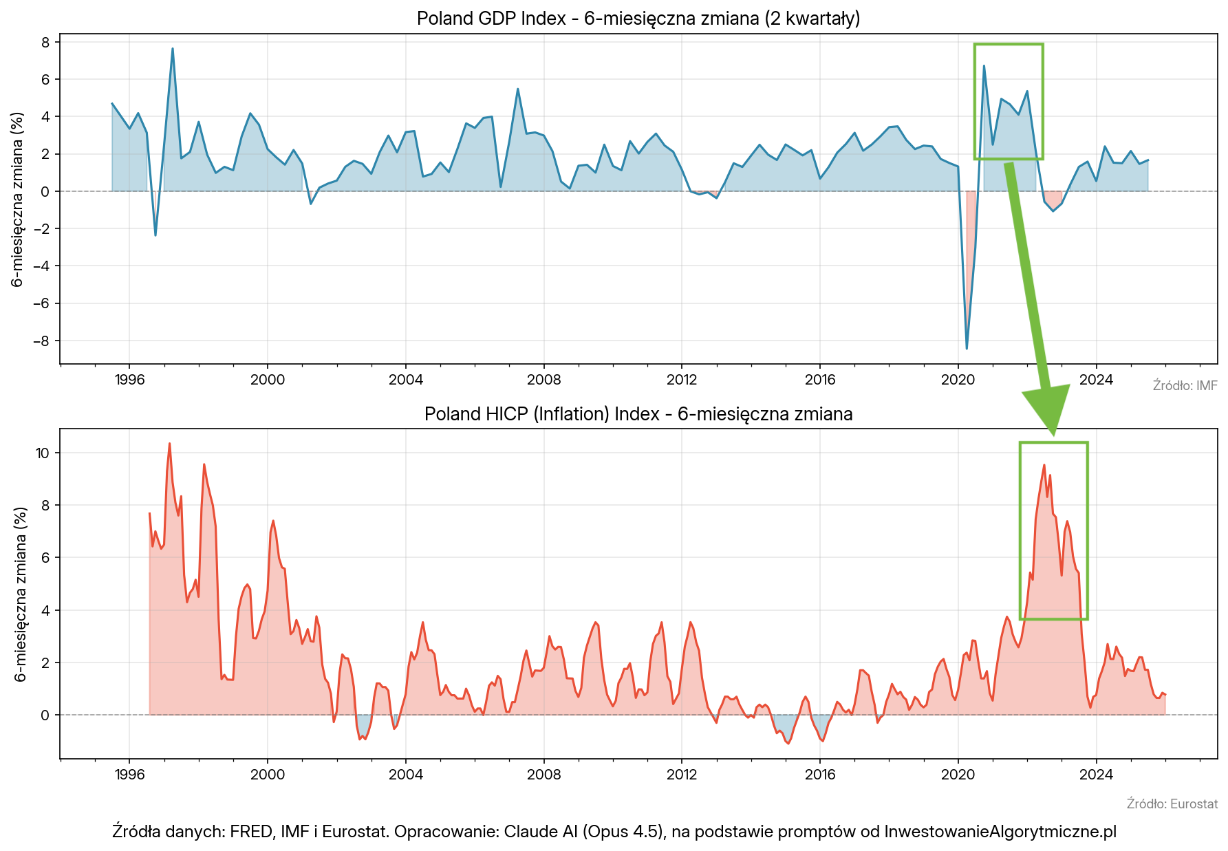 Zmiana 6-miesięczna PKB (górny panel) i zmiana 6-miesięczna inflacji (dolny) dla Polski. Źródła danych: IMF i Eurostat.