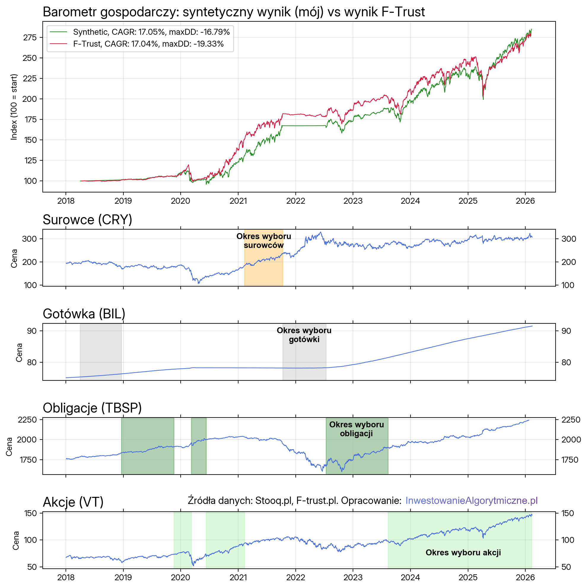 Wynik wskazań modelu Barometru gospodarczego F-trust - dane oryginalne i syntetyczne (odtworzone). Pokazane okresy wyboru poszczególnych klas aktywów na ich oddzielnych wykresach.