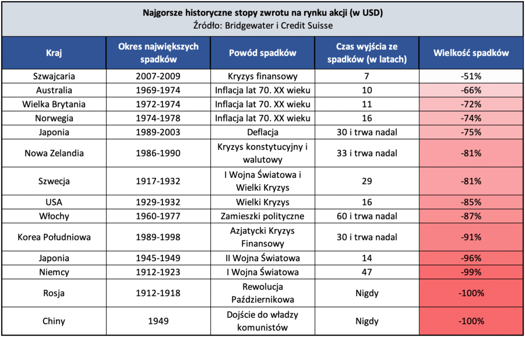 Najgorsze historyczne stopy zwrotu na rynku akcji (w USD). Źródło danych: Bridgewater i Credit Suisse. Źródło grafiki: SystemTrader.pl