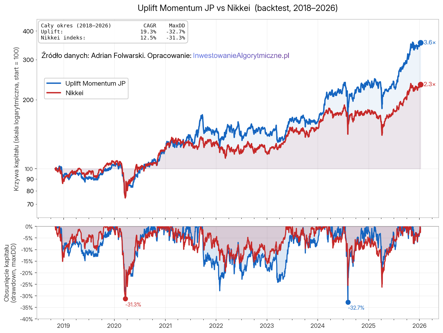 Backtest strategii Uplift Momentum za lata 2018-2026. Rynek japoński.