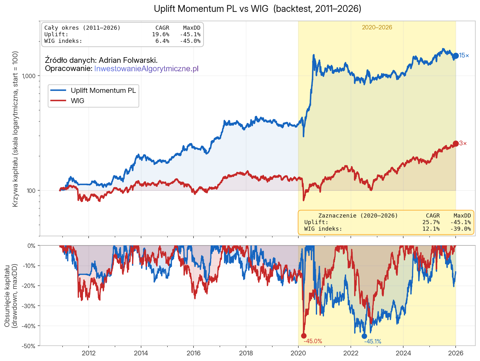 Backtest strategii Uplift Momentum za lata 2011-2026. Rynek polski.