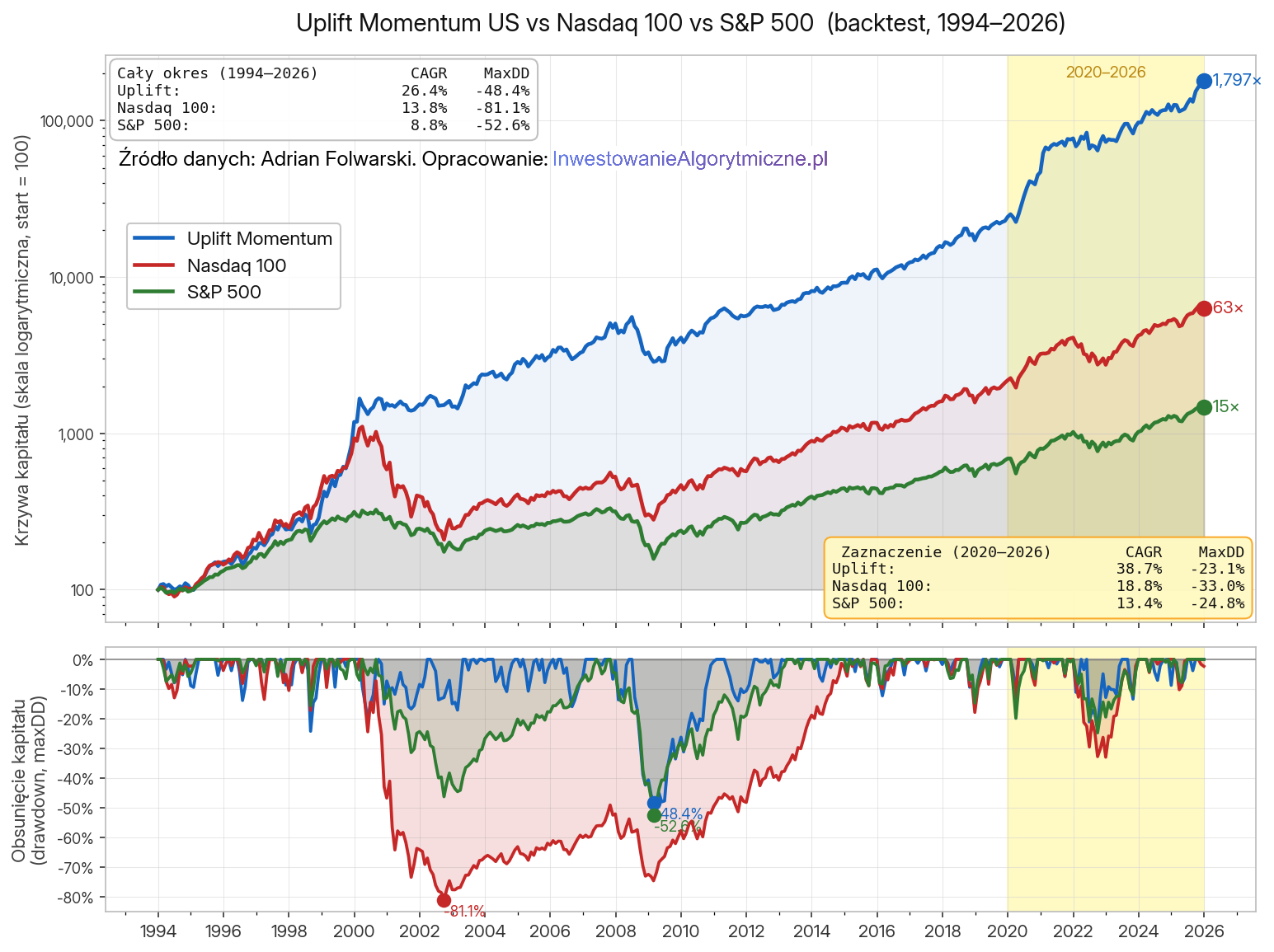 Backtest strategii Uplift Momentum za lata 1994-2026.