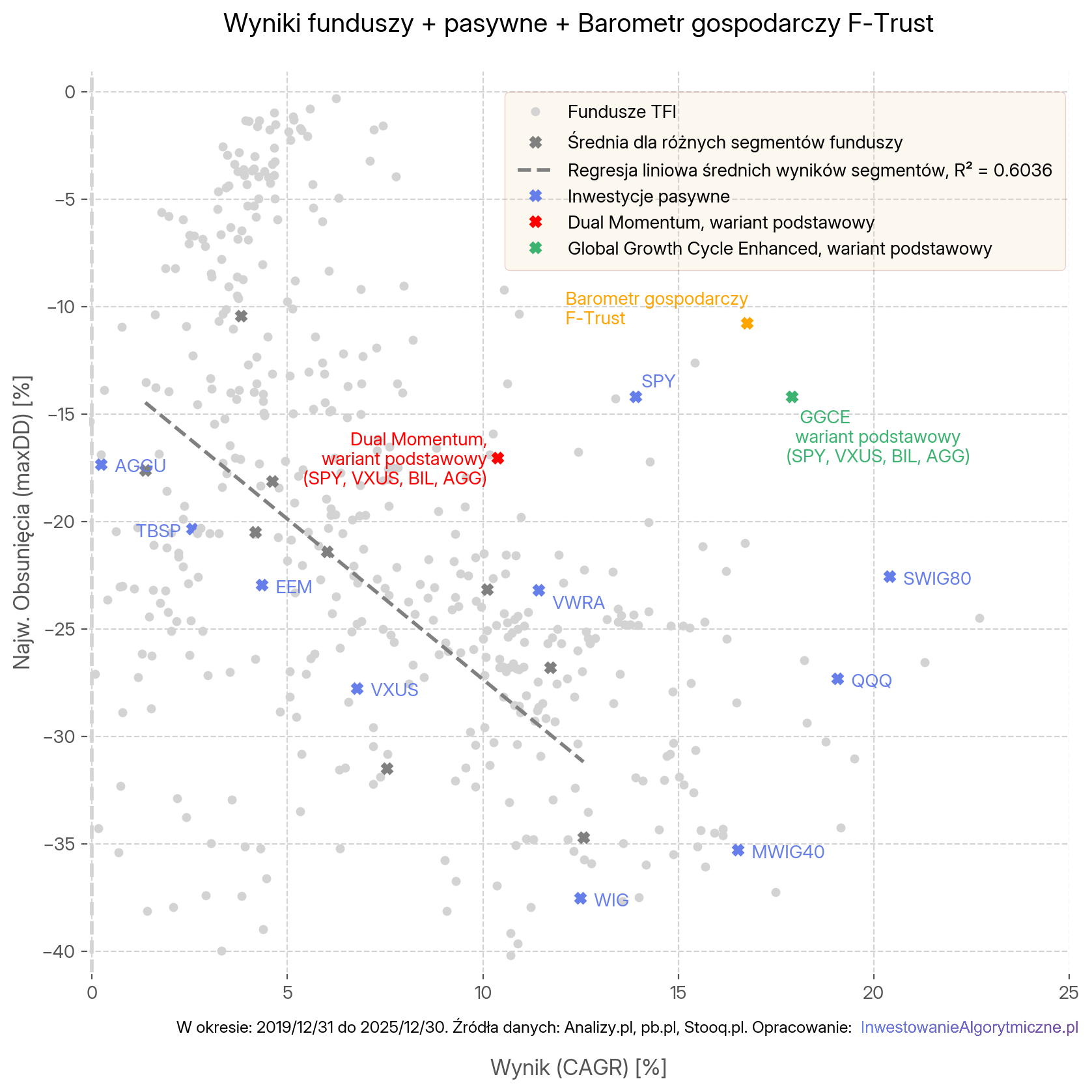 Mapa wyników funduszy TFI za lata 2019-2025. Zaznaczone inwestycje pasywne, strategie Dual Momentum i GGCE, oraz wynik modelu na podstawie Barometru gospodarczego F-Trust