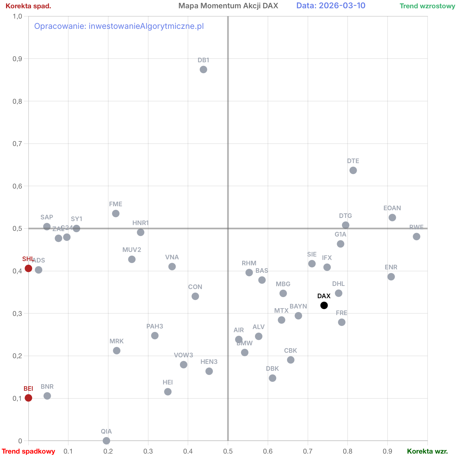 Mapa momentum spółek w indeksie DAX, aktualna na dzień 10 marca 2026.