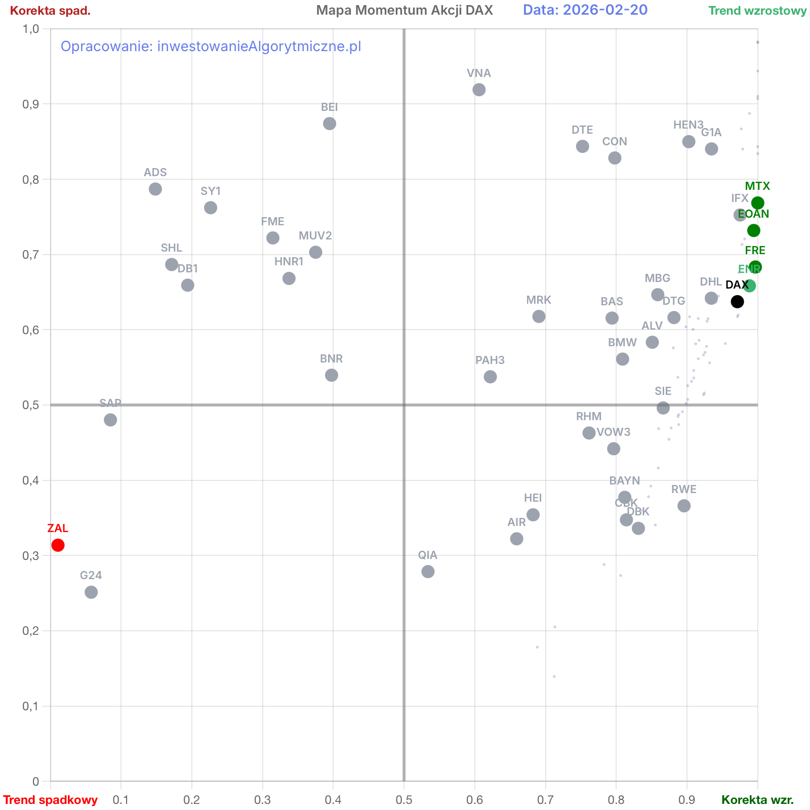 Mapa momentum spółek z niemieckiego indeksu DAX.