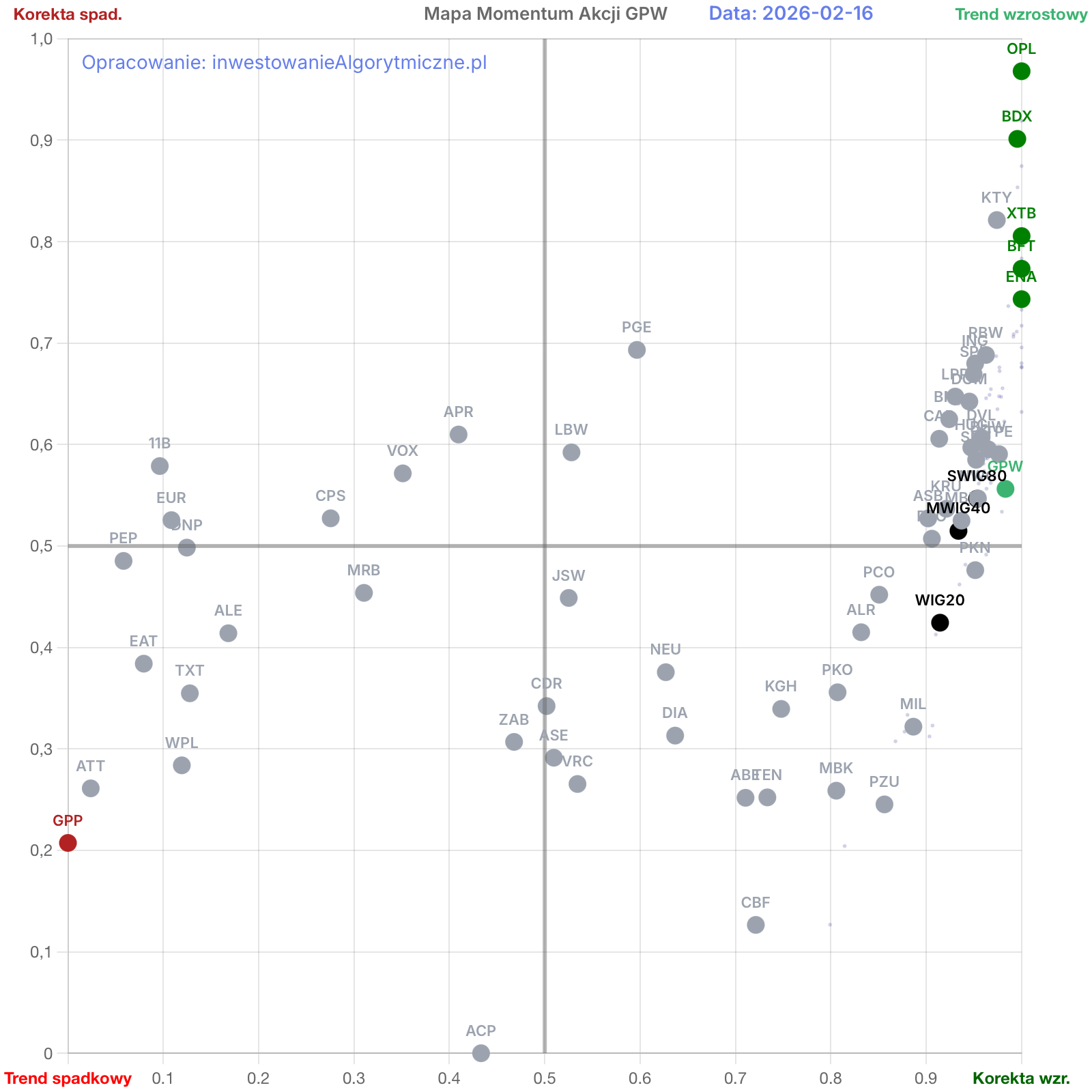 Mapa momentum GPW w dniu 16 lutego 2026.