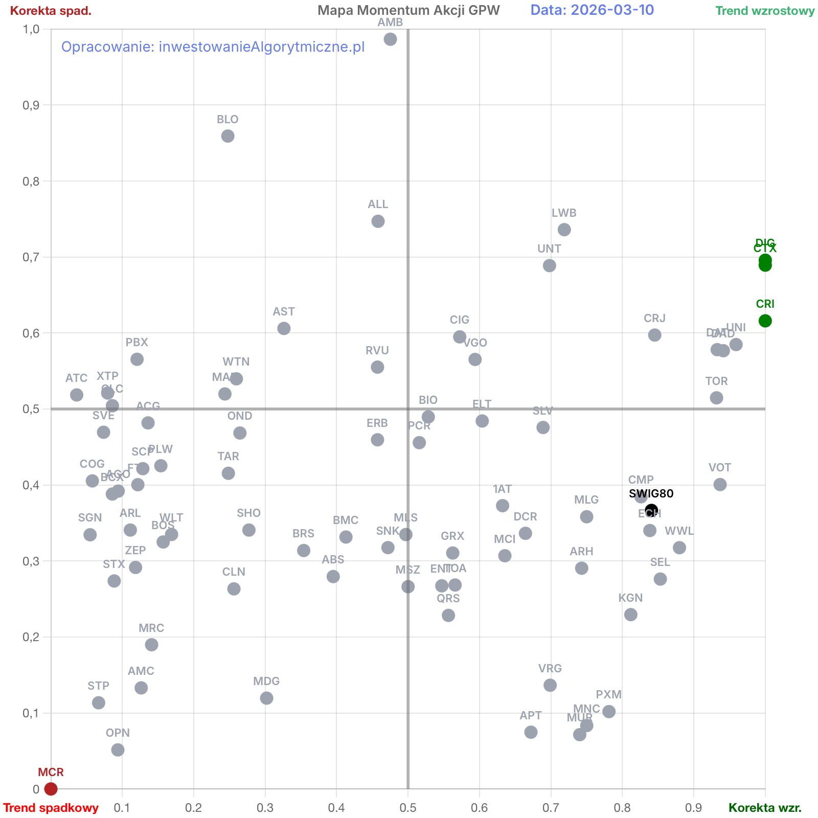 Mapa momentum spółek w indeksie SWIG80, aktualna na dzień 10 marca 2026.
