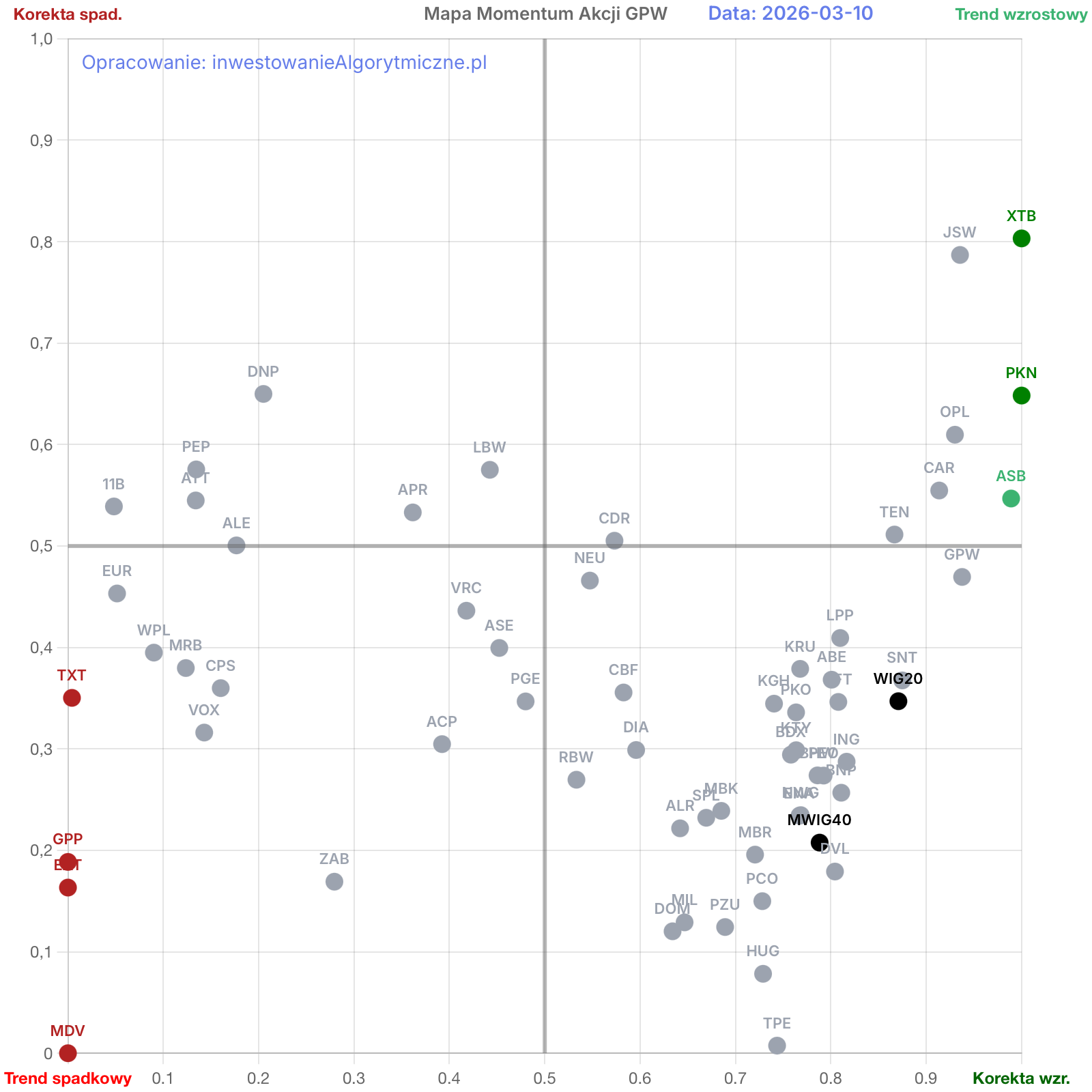 Mapa momentum spółek w indeksach WIG20 i MWIG40, aktualna na dzień 10 marca 2026.