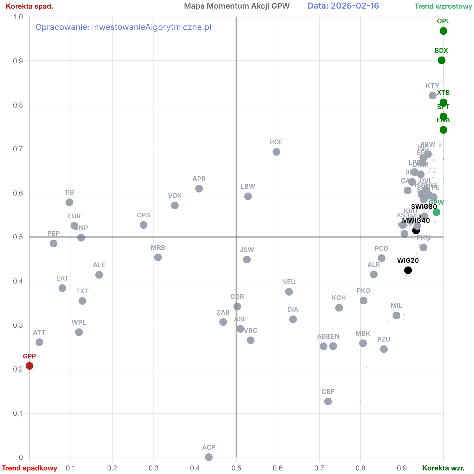 Mapa momentum największych spółek na GPW (WIG20, MWIG40).