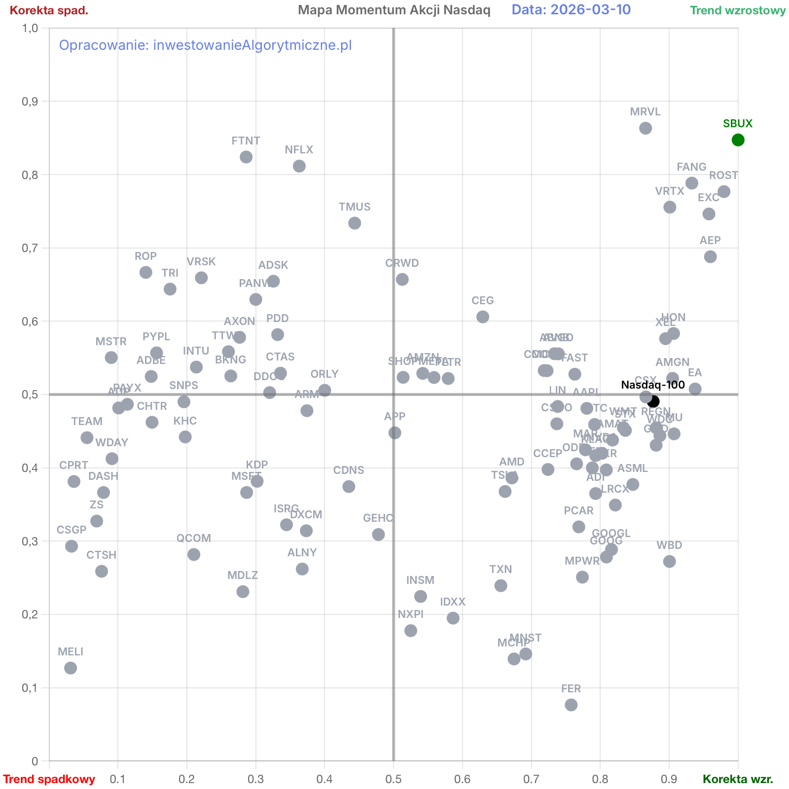 Mapa momentum spółek w indeksie Nasdaq-100, aktualna na dzień 10 marca 2026.
