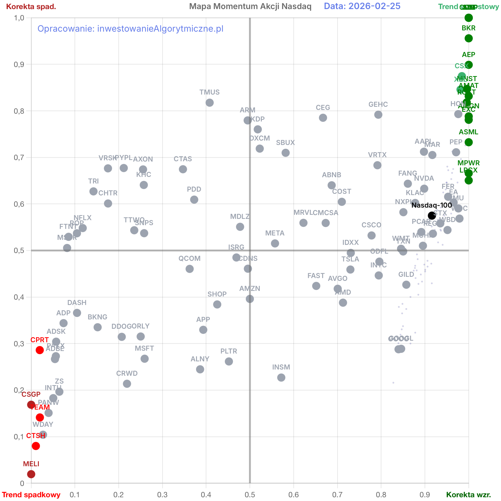 Mapa momentum spółek z amerykańskiego indeksu Nasdaq-100.