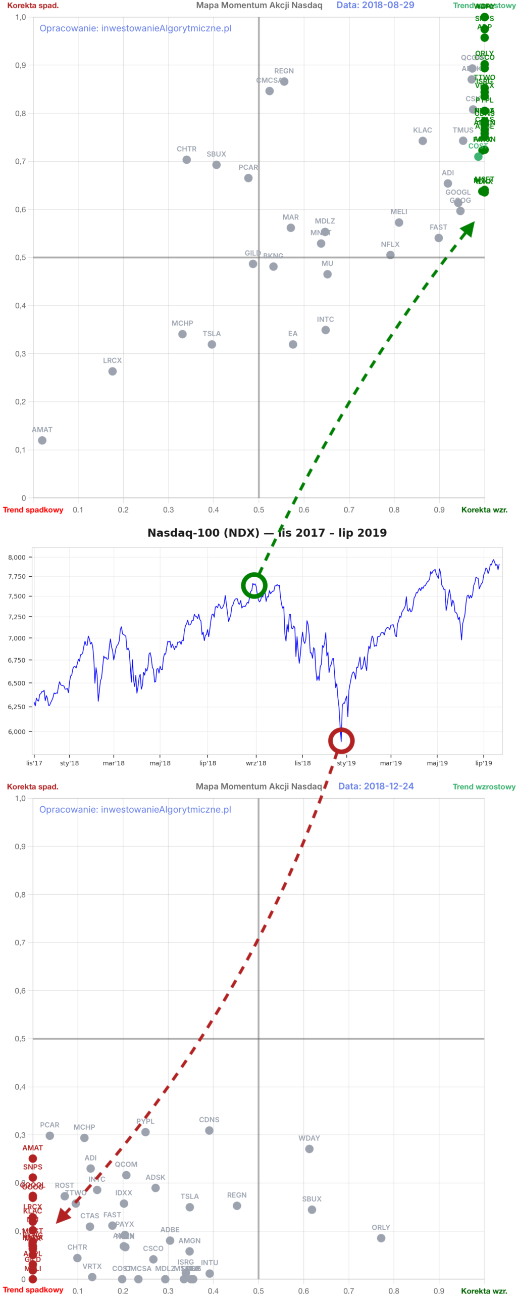Case study: Nasdaq w 2018 roku. Mapa momentum spółek w dwóch wybranych momentach.