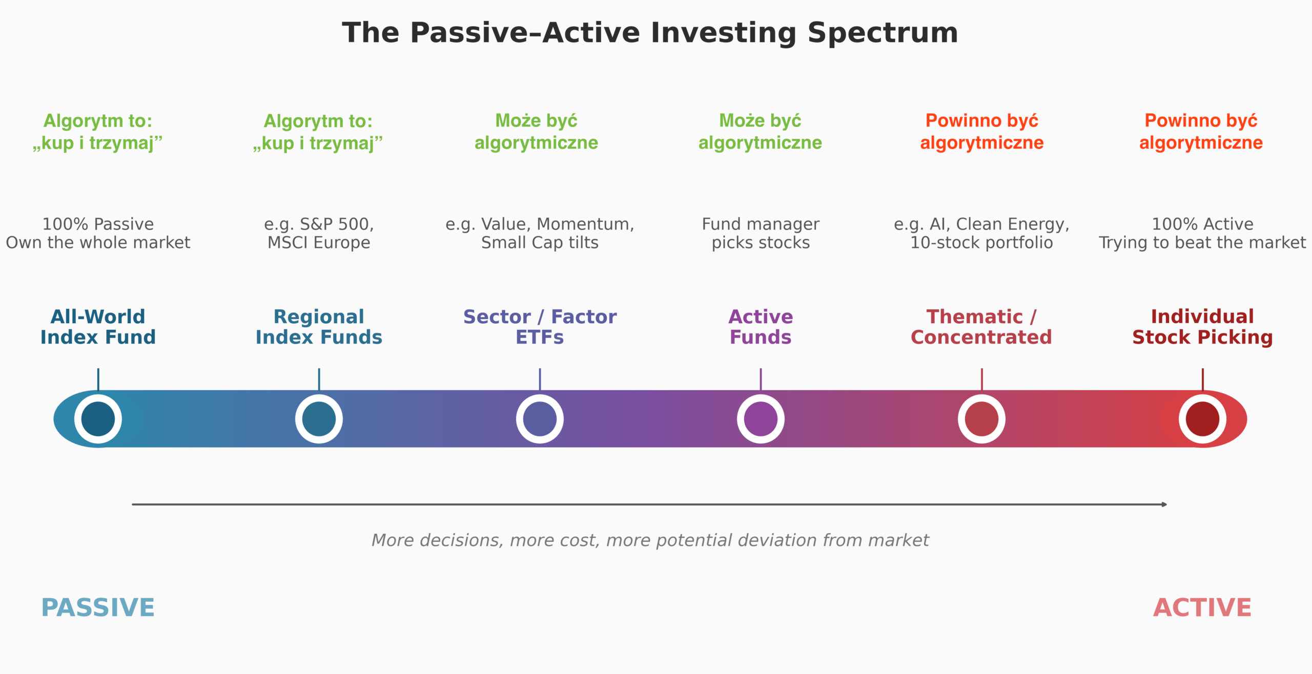 Wygenerowany przez Claude'a obrazek spektrum inwestowania pasywnego i aktywnego, z dodatkowymi adnotacjami ode mnie.